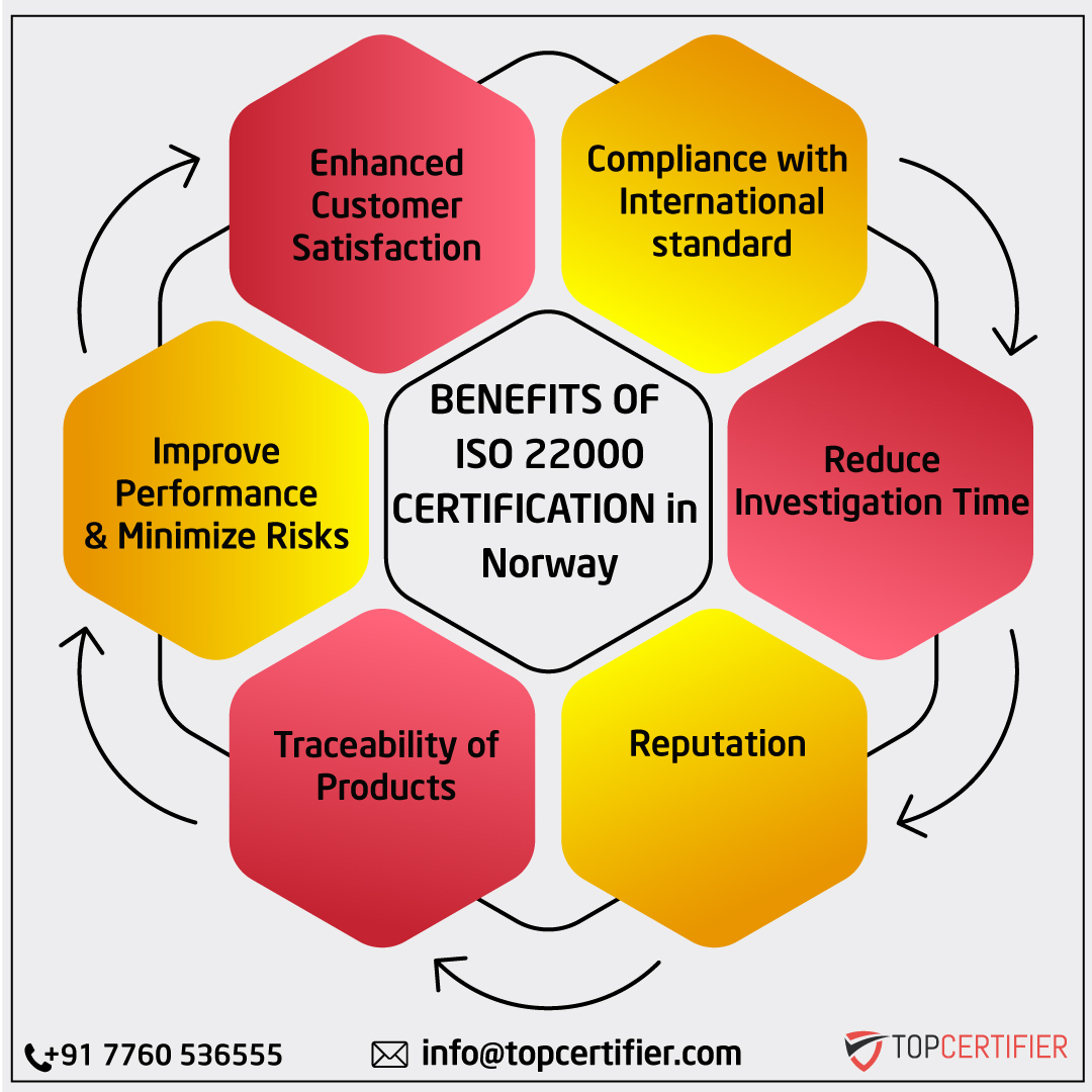 iso 22000 certification in Norway